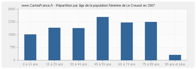 Répartition par âge de la population féminine de Le Creusot en 2007